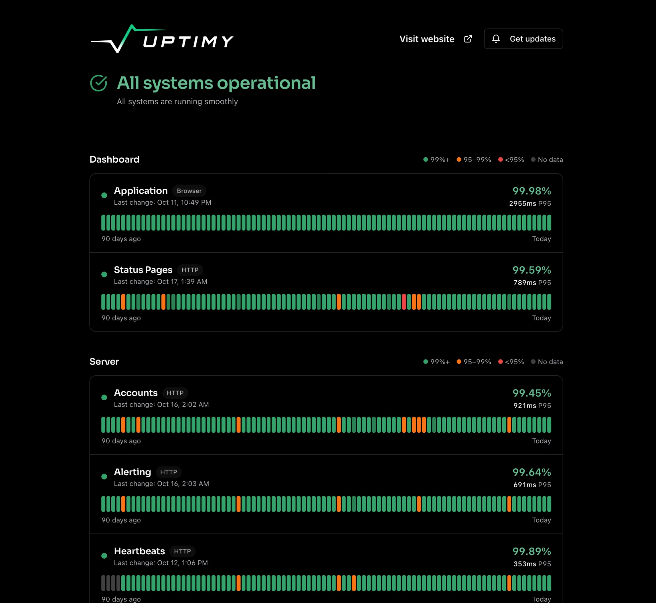 Uptimy's production status page, status.upti.my: all systems operational, with 90 days of uptime per service