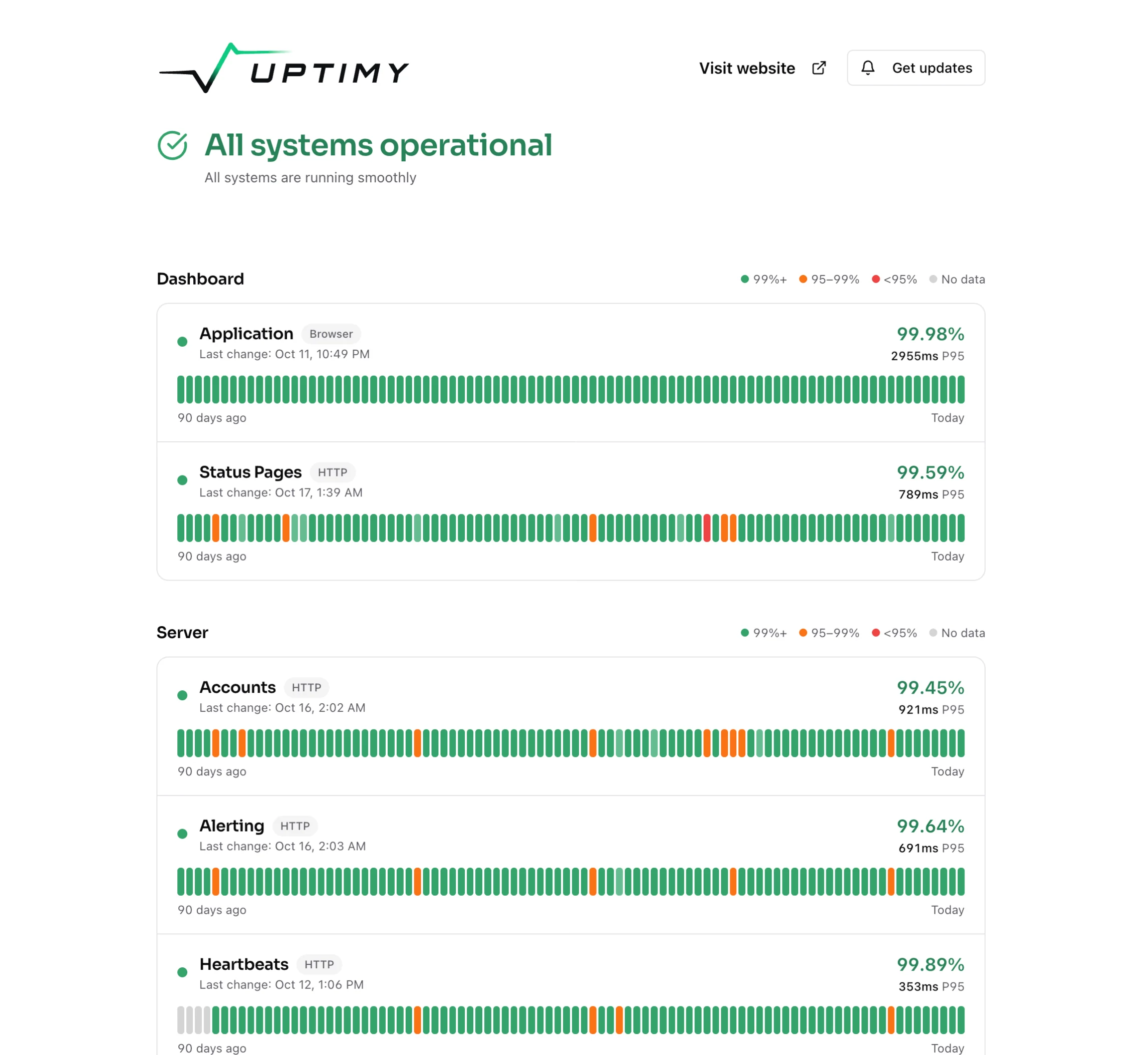 Uptimy's production status page, status.upti.my: all systems operational, with 90 days of uptime per service